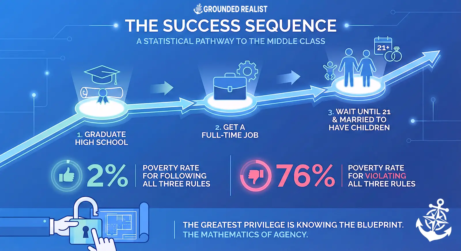 Infographic titled 'The Success Sequence: A Statistical Pathway to the Middle Class'. A flowchart illustrates an upward trajectory with three numbered steps. Step 1, paired with a diploma icon, reads 'Graduate High School'. An arrow leads to Step 2, with a briefcase and gear icon, reading 'Get a Full-Time Job'. Another arrow leads to Step 3, showing icons of a couple, a baby, wedding rings, and a '21+' calendar, reading 'Wait until 21 & Married to have Children'. Below this sequence, two contrasting statistics are presented. On the left, highlighted in green with a thumbs-up icon, is a '2% Poverty Rate for following all three rules'. On the right, highlighted in red with a thumbs-down icon, is a '76% Poverty Rate for violating all three rules'. At the bottom, an illustration of a hand unlocking a padlock to reveal architectural plans is accompanied by the text: 'The greatest privilege is knowing the blueprint. The mathematics of agency.' The overall visual style is a glowing, digital blueprint.